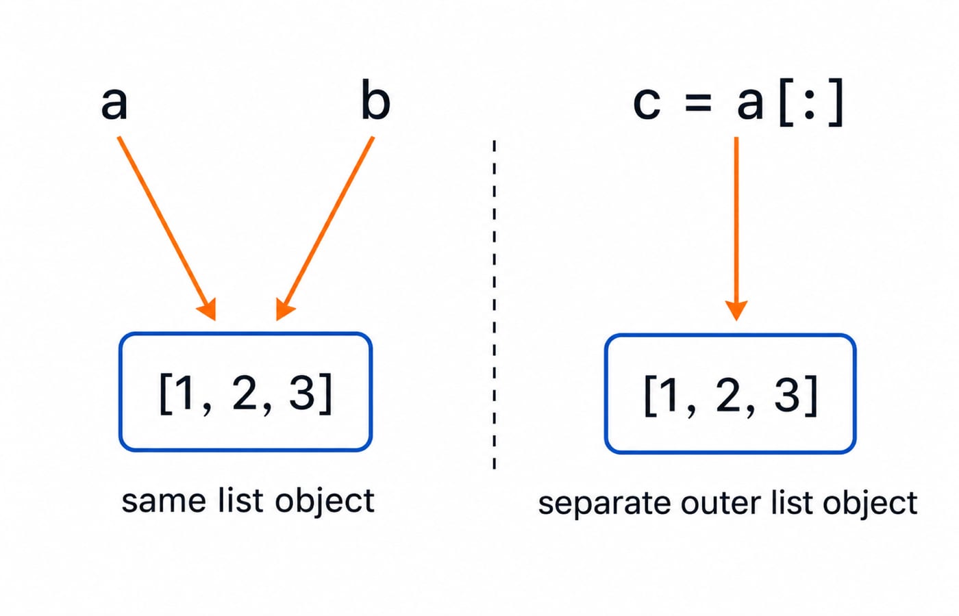 a and b arrows point to one list object [1, 2, 3], while c = a[:] points to a separate list holding the same values.