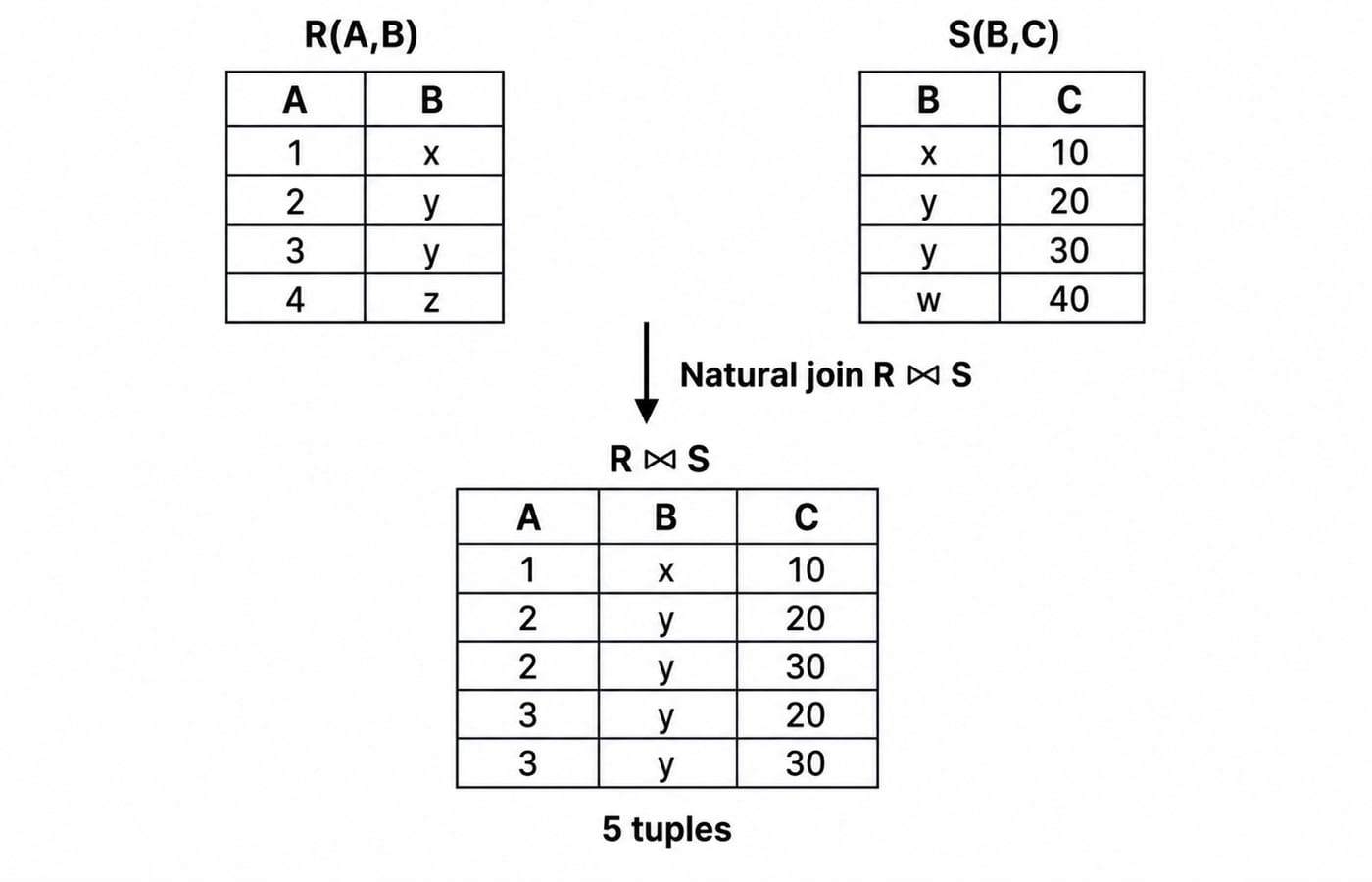 Relations R(A,B) and S(B,C) side by side with their natural join on B below, giving five result tuples.
