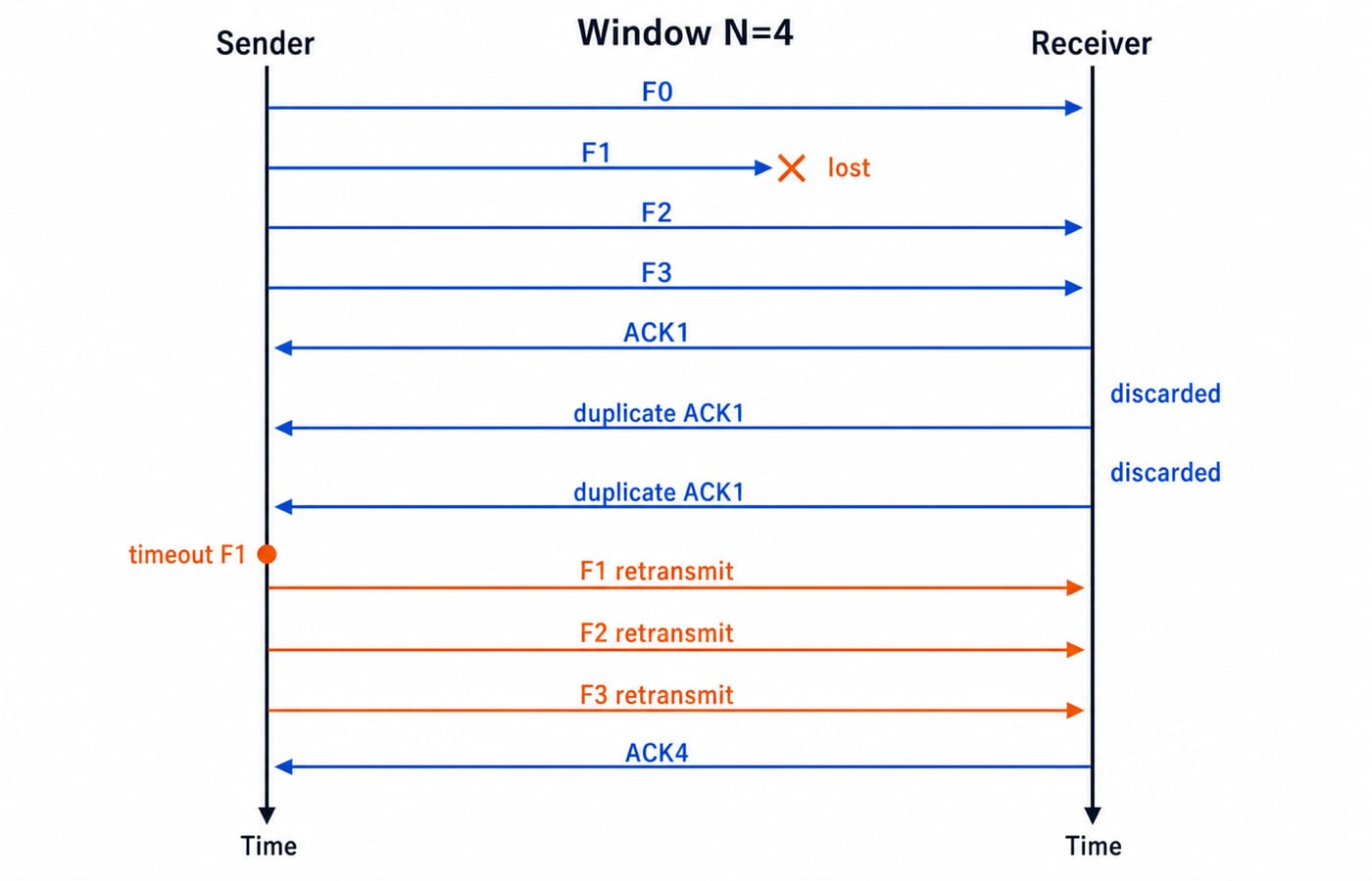 A Go-Back-N sender-receiver timeline with window N=4, frames F0 through F3 sent, F1 marked lost, ACK1 after F0, duplicate ACK1 after discarded F2 and F3, timeout for F1, retransmission of F1 F2 F3, and final cumulative ACK4.