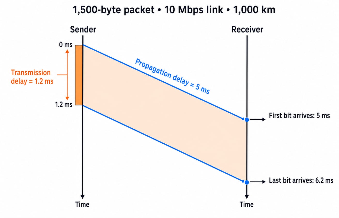 Sender-to-receiver time diagram for a 1,500-byte packet on a 10 Mbps, 1,000 km link, showing 1.2 ms transmission and 5 ms propagation delay.