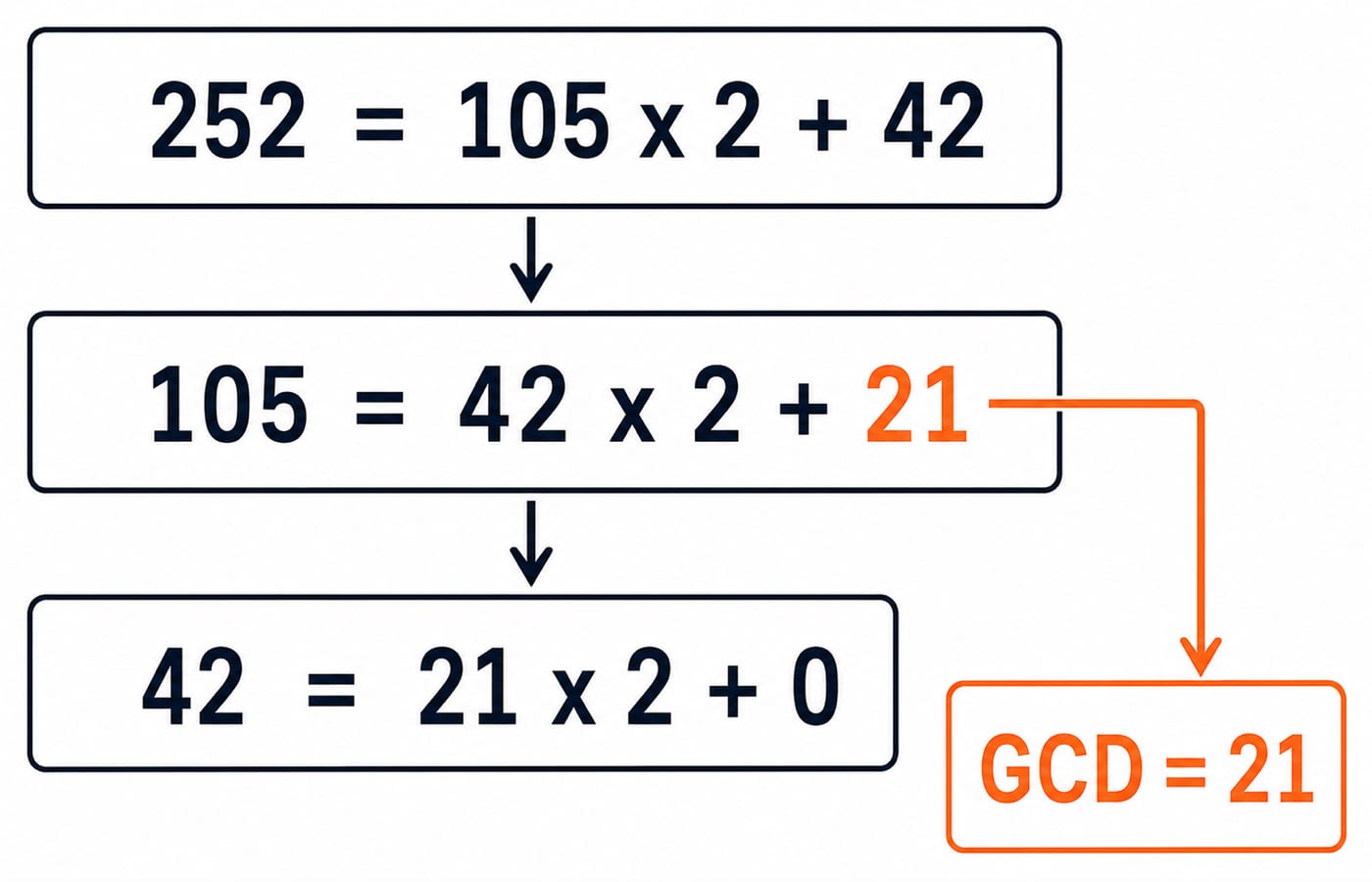 Euclid's algorithm trace for 252 and 105: 252 = 105 x 2 + 42, then 105 = 42 x 2 + 21, then 42 = 21 x 2 + 0, with the last non-zero remainder 21 highlighted and carried into a box reading GCD = 21.
