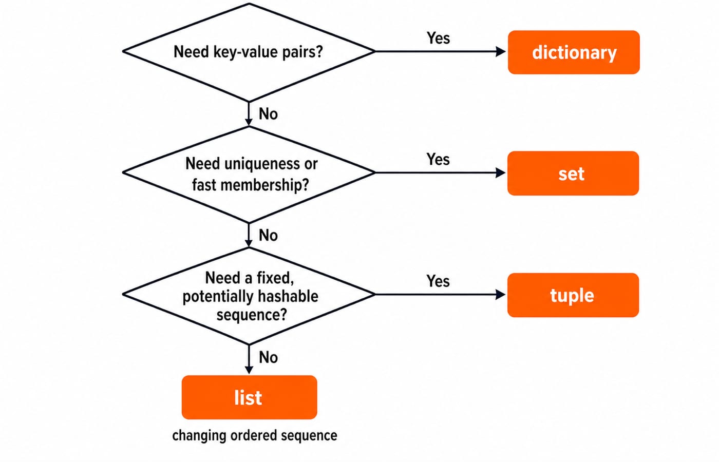 A compact chooser flow matching the decision table: need key-value pairs leads to dictionary; otherwise need uniqueness or fast membership leads to set; otherwise need a fixed potentially hashable sequence leads to tuple; otherwise a changing ordered sequence leads to list.