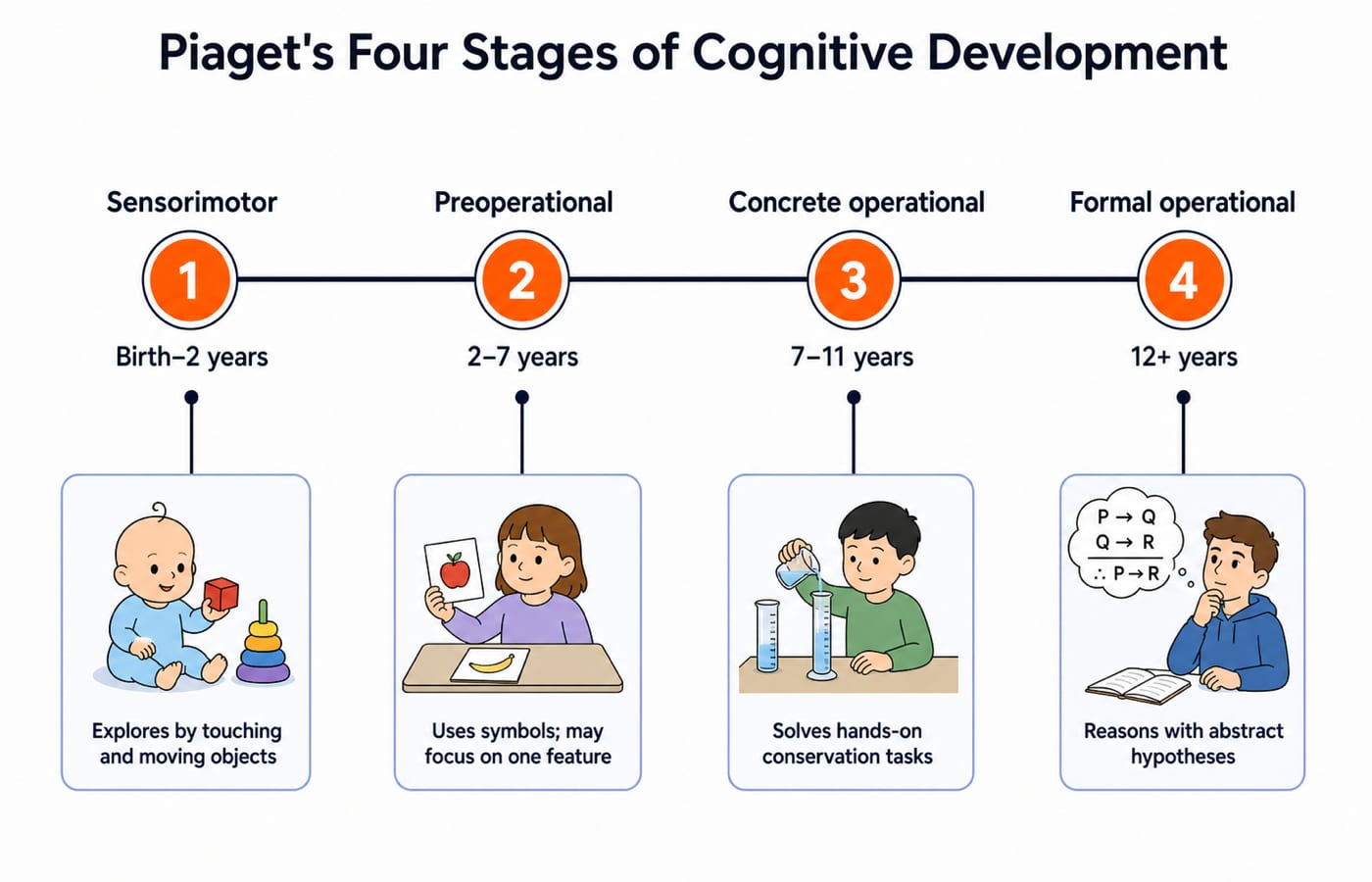 Piaget's four stages on a timeline with age bands and one classroom behaviour marker under each stage