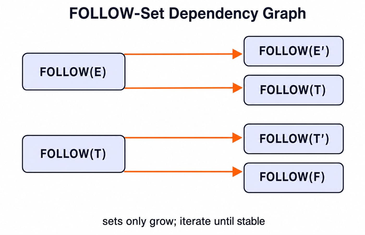 Dependency graph for the expression grammar: FOLLOW(E) feeds FOLLOW(E') and FOLLOW(T), and FOLLOW(T) feeds FOLLOW(T') and FOLLOW(F).