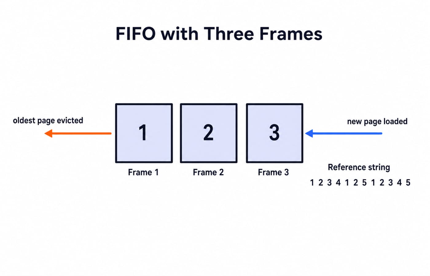 Three frames labelled Frame 1 to Frame 3 holding pages 1, 2 and 3, drawn as a queue: an orange arrow marked "oldest page evicted" leaves the head on the left and a blue arrow marked "new page loaded" enters the tail on the right, with the reference string 1 2 3 4 1 2 5 1 2 3 4 5 listed beside it.