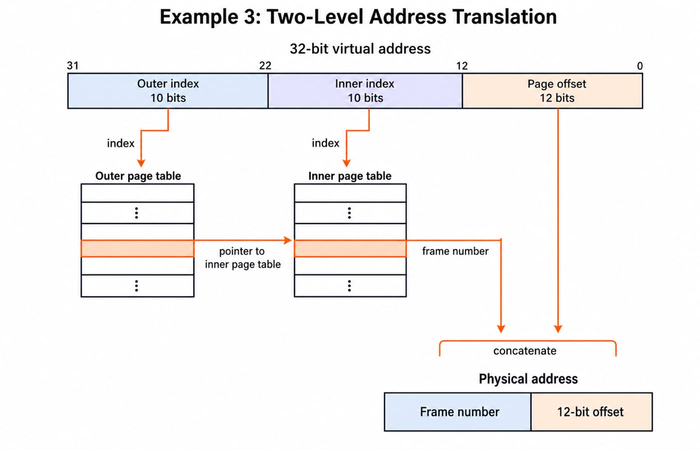 Two-level page table walk for a 32-bit address split 10-10-12: the outer index finds the inner table, whose entry gives the frame number.