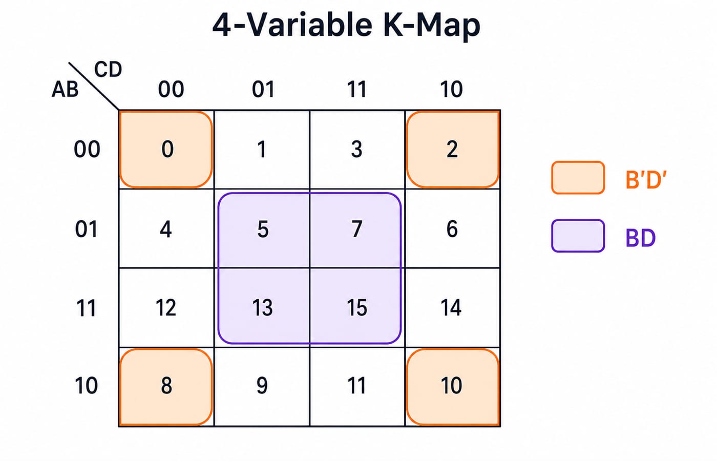 4-variable K-map with the four corner cells 0, 2, 8, 10 grouped as B'D' and the centre cells 5, 7, 13, 15 grouped as BD.