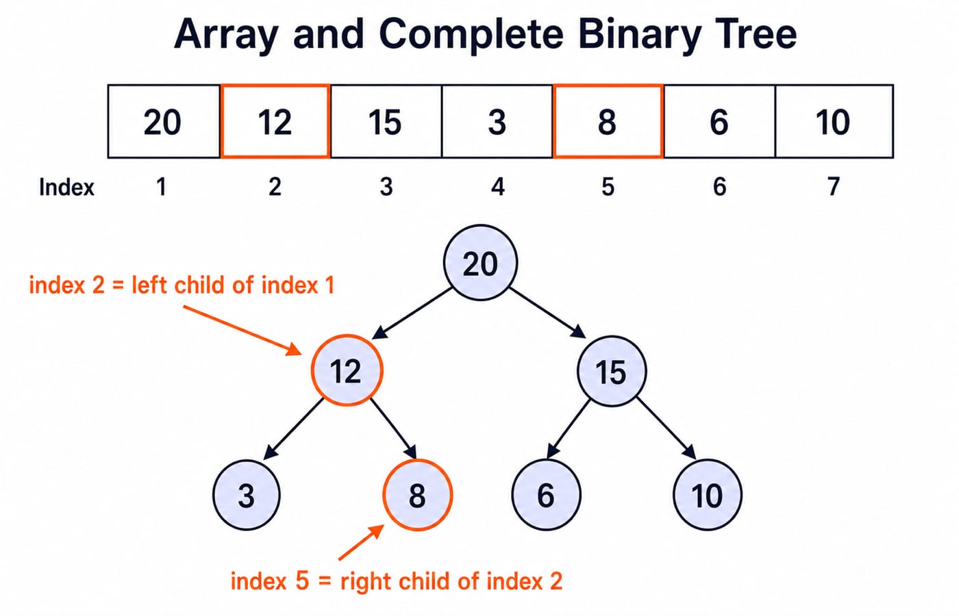 A 7-element array [20, 12, 15, 3, 8, 6, 10] drawn twice: once as boxes with indices 1 to 7, once as the corresponding complete binary tree, with arrows showing index 2 mapping to the left child of index 1 and index 5 mapping to the right child of index 2.