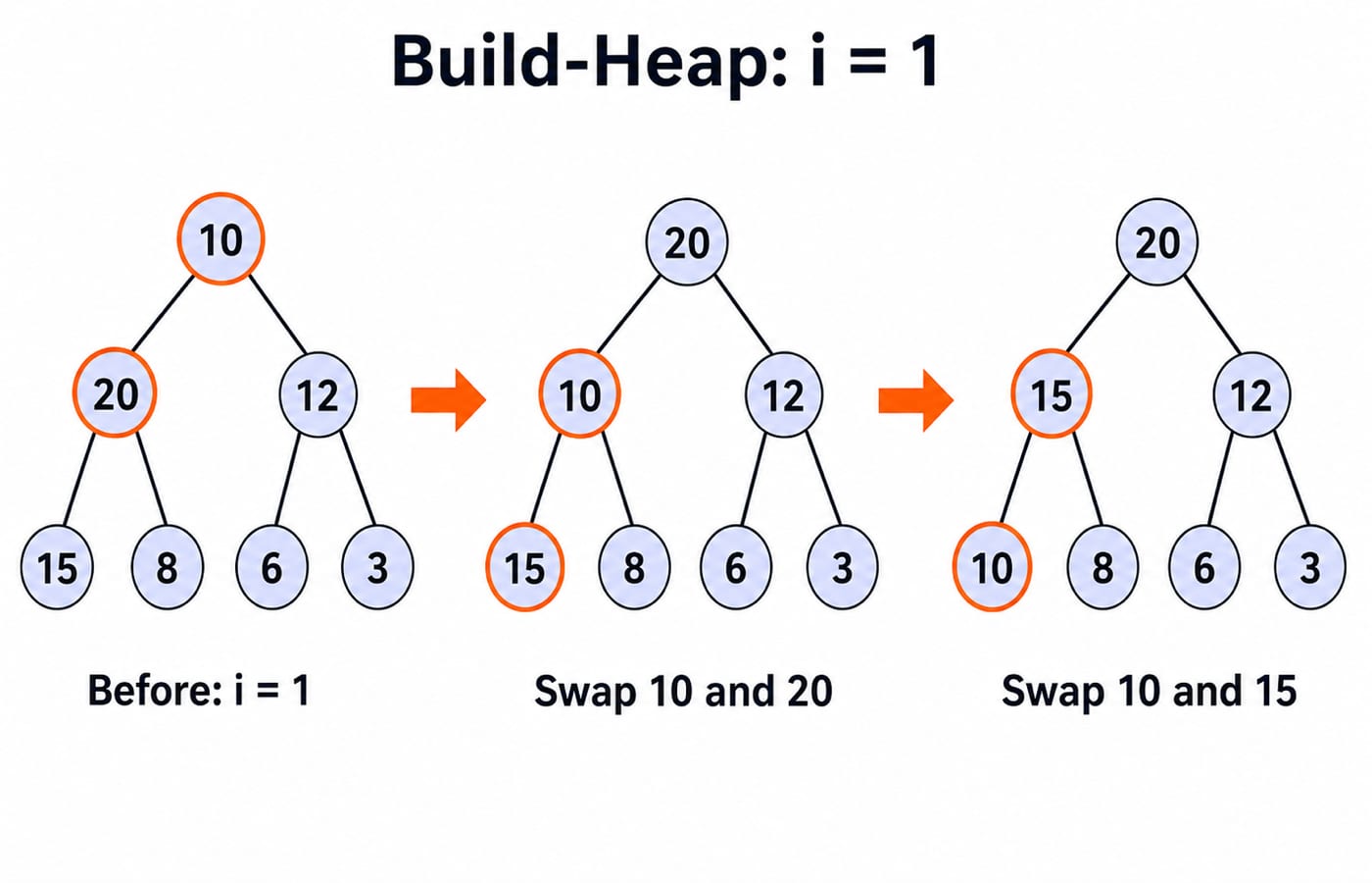 The i = 1 step of the build as a three-frame tree sequence: 10 at the root swapping with 20, then 10 swapping with 15 at height 1, with the swapped pair highlighted in each frame.