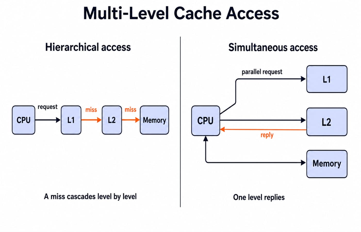 Hierarchical cache access, where a miss cascades from L1 to L2 to memory, beside simultaneous access, where one level replies.