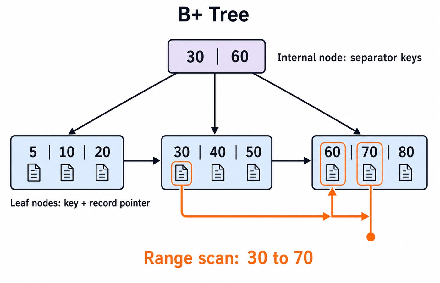 A B+ tree whose internal node holds separator keys 30 and 60, three leaf nodes holding keys with record pointers, and a range scan from 30 to 70 walking the linked leaf chain.