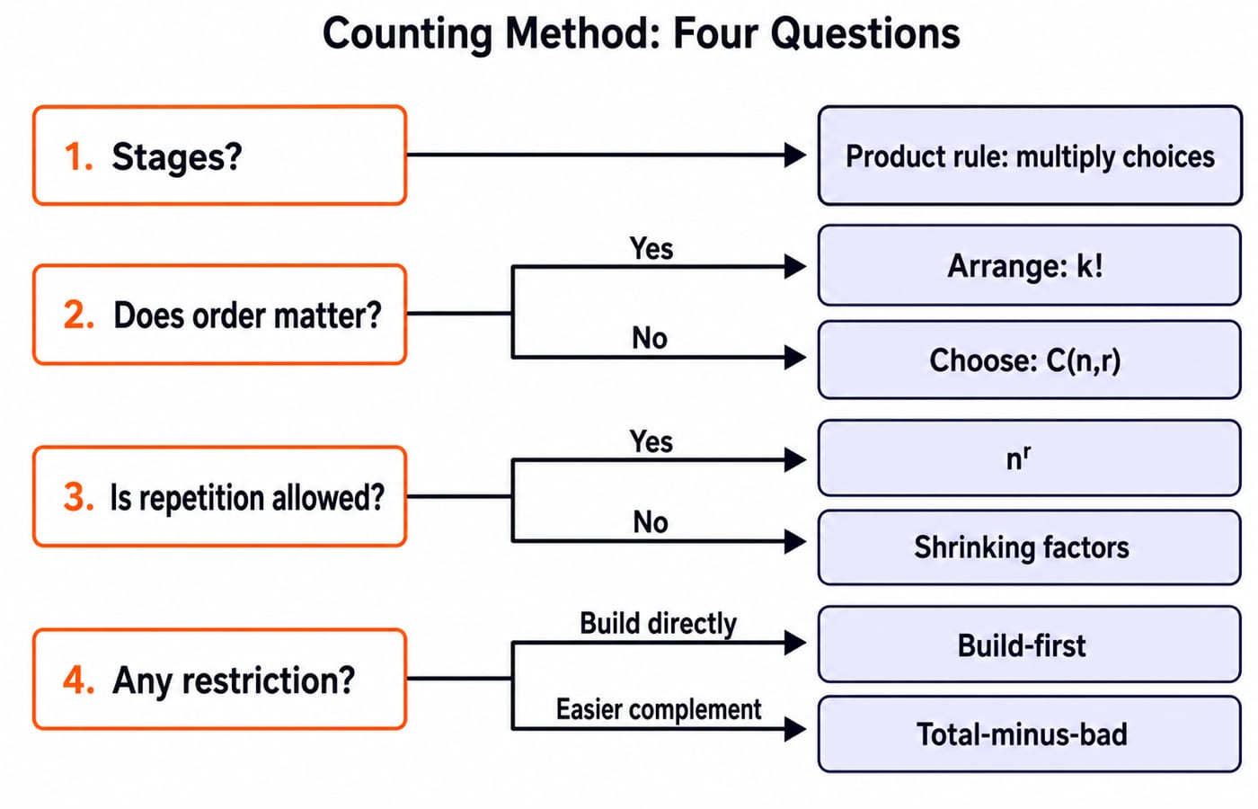 Flowchart of four counting questions: stages, order, repetition, restriction, branching to product rule, arrange, choose or complement.