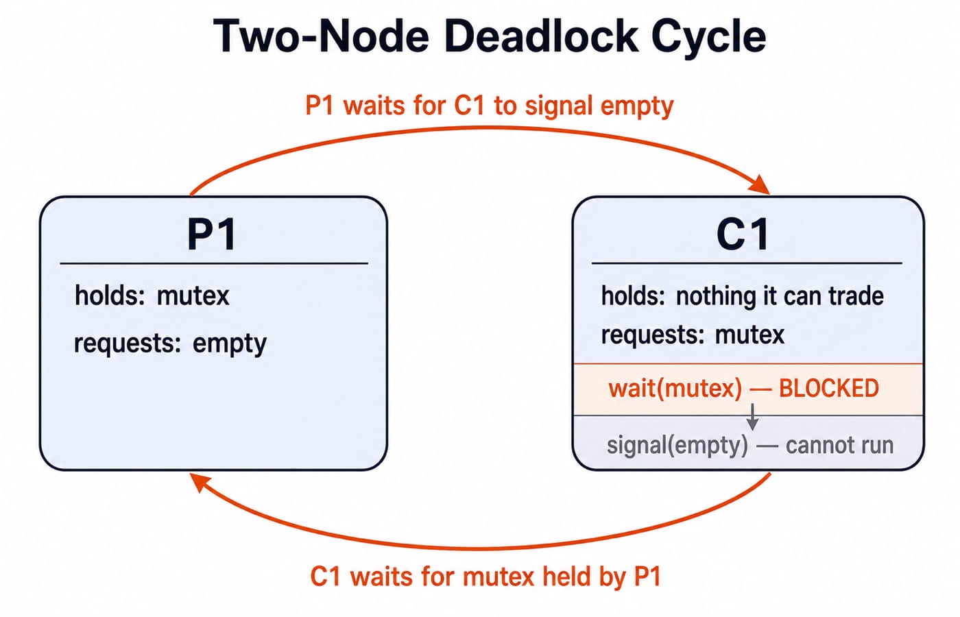 Two-node cycle. P1 holds mutex and requests empty; C1 holds nothing it can trade, requests mutex; the signal(empty) that would free P1 sits after C1's blocked wait, closing the cycle.