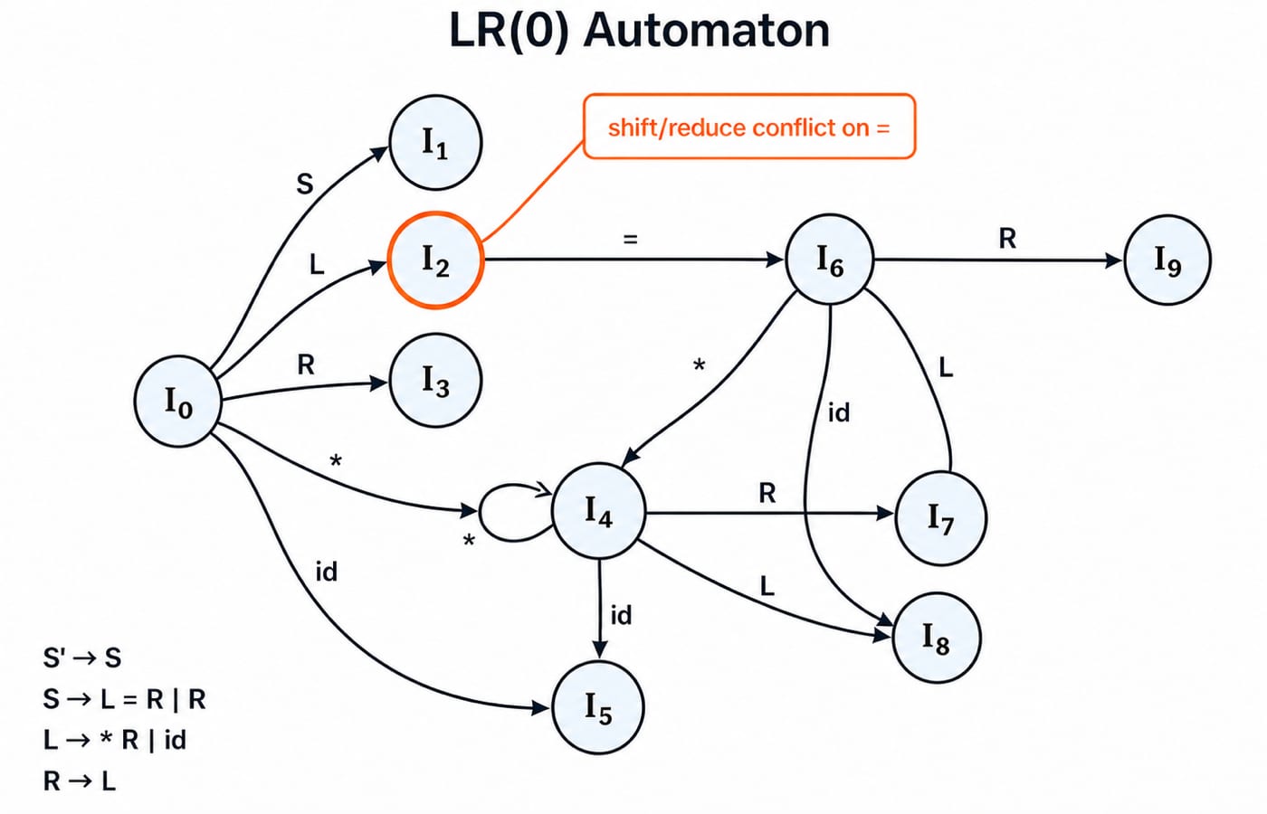 The LR(0) automaton for the shared grammar: ten states I0 to I9, with I2 marked as the shift/reduce conflict on =.