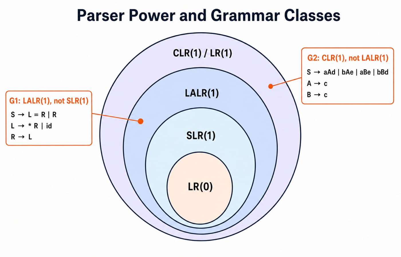 Nested grammar classes from LR(0) out to CLR(1)/LR(1), with the two drill grammars placed in the SLR-LALR and LALR-CLR gaps.