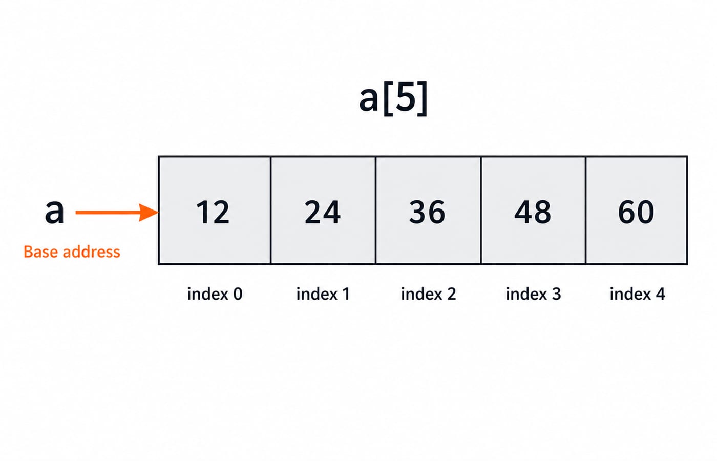 Array a[5] holding 12, 24, 36, 48 and 60 at indices 0 to 4, with a marking the base address at index 0.