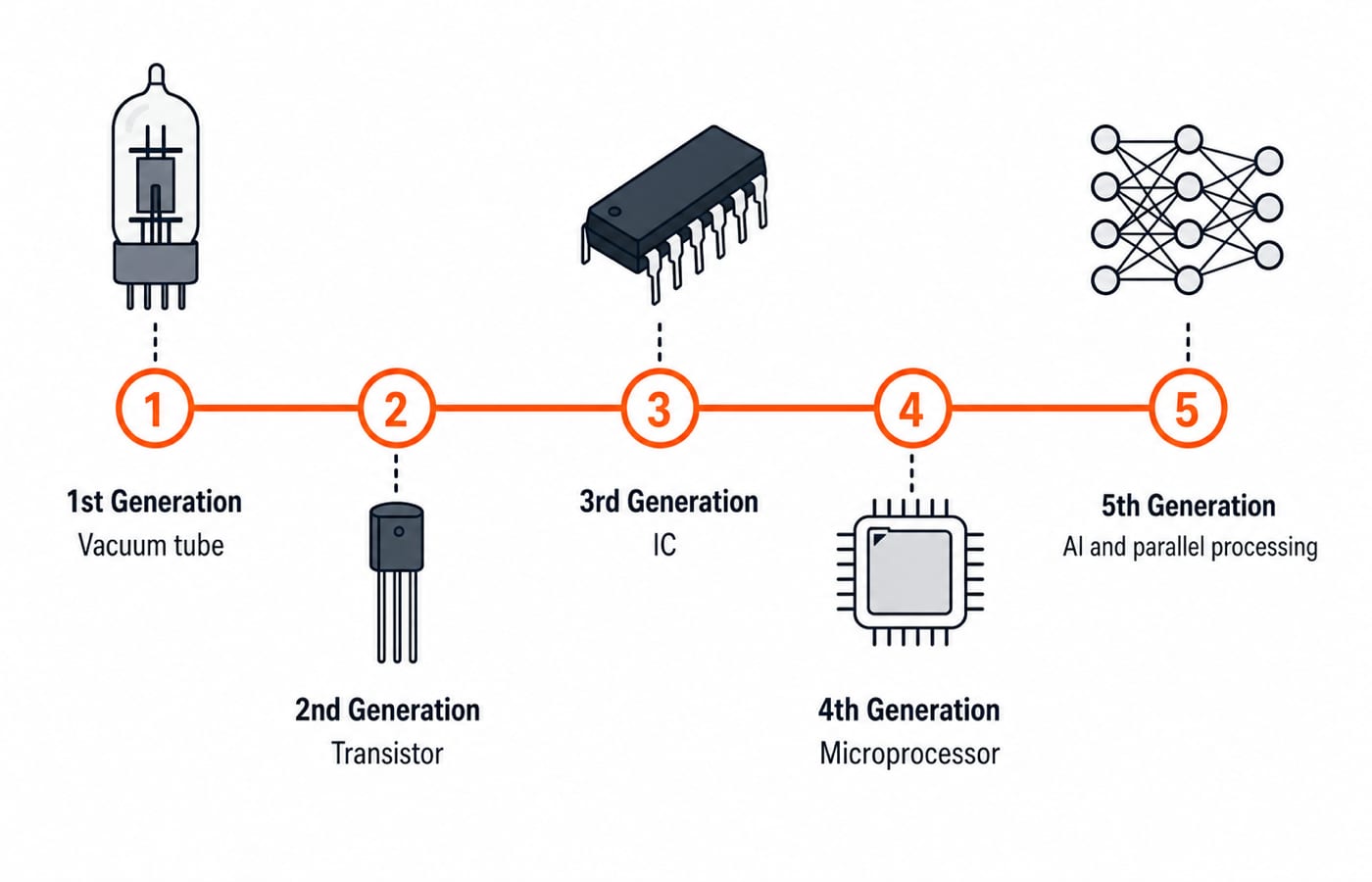 Timeline of the five computer generations with the core technology of each era.