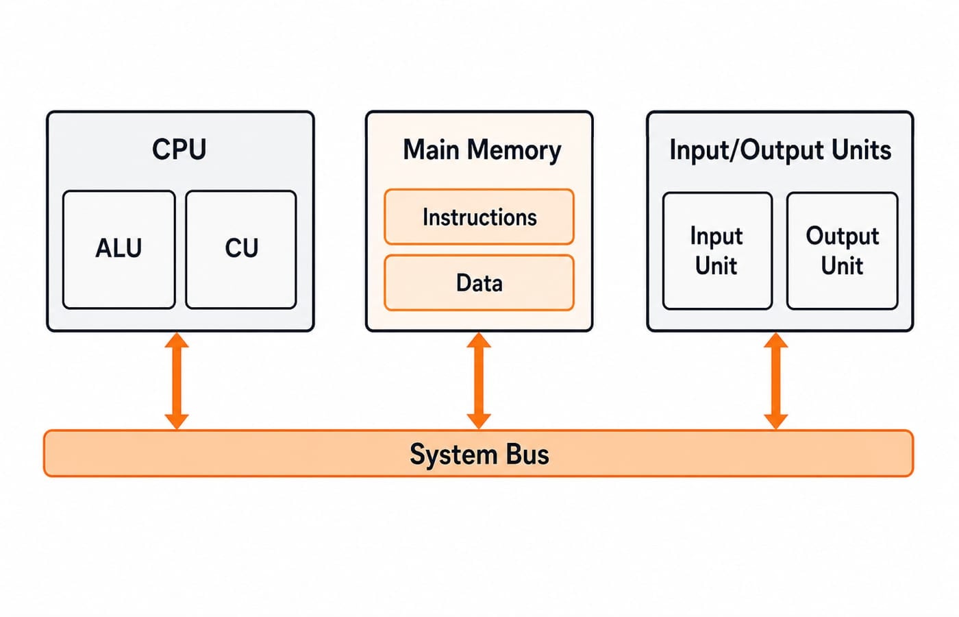 Block diagram of a CPU with ALU and control unit, linked by a bus to memory and I/O.