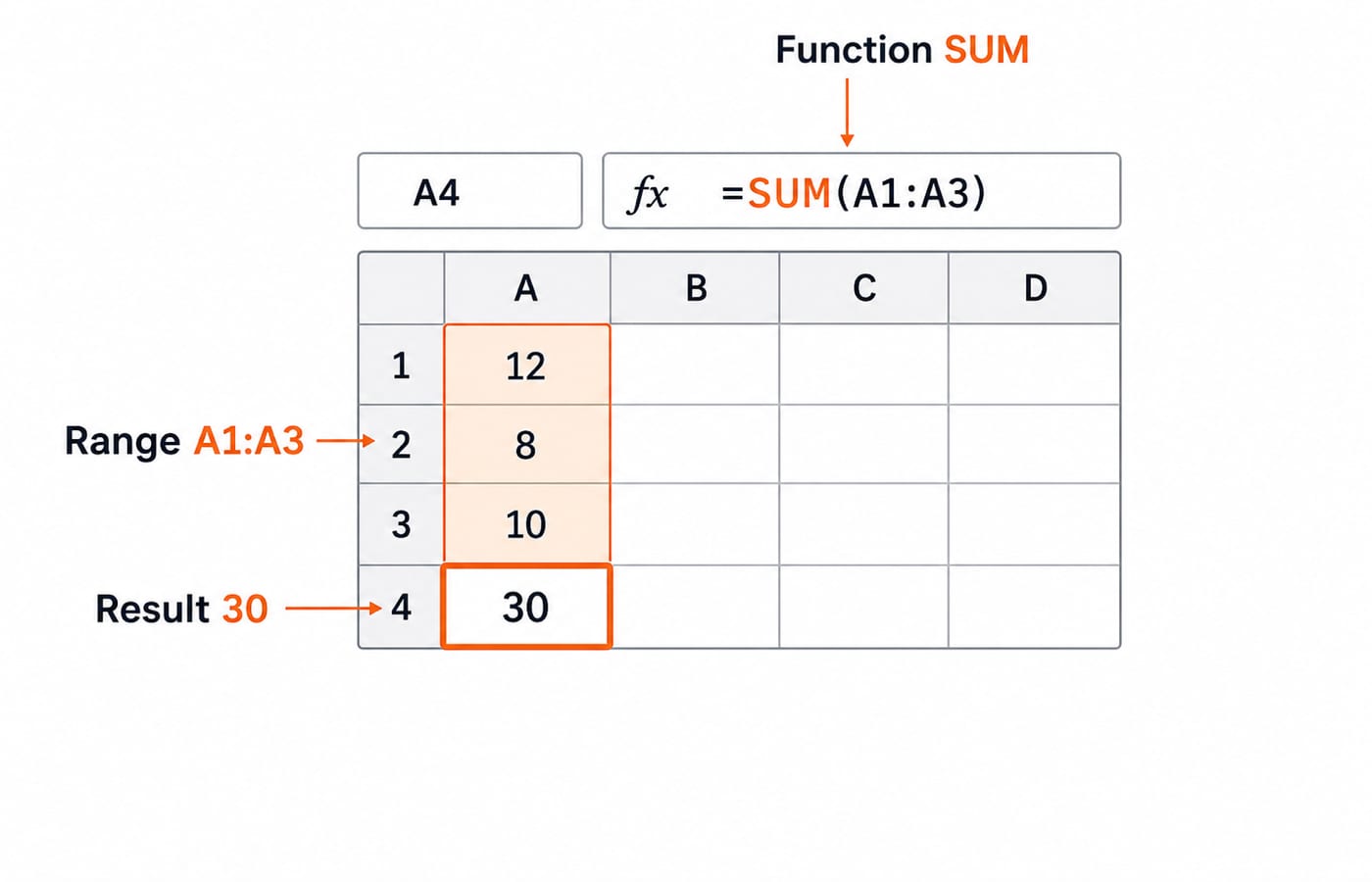 A spreadsheet grid holding 12, 8 and 10 in cells A1 to A3, the formula =SUM(A1:A3) shown in the formula bar for cell A4, and the result 30 in A4, with the range A1:A3 and the SUM function labelled.