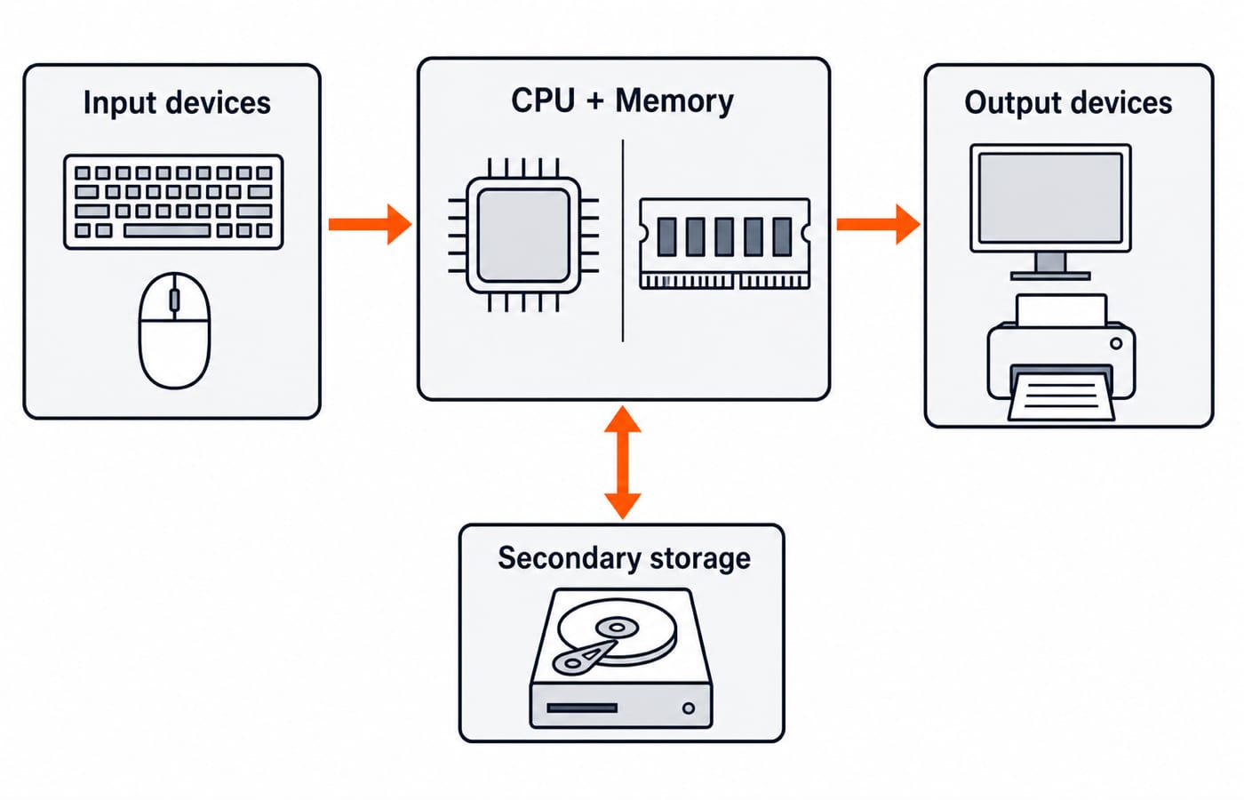 A simple block diagram of a computer, input devices on the left feeding a central CPU-and-memory block, output devices on the right, and secondary storage below, arrows showing data flow in, through, and out.