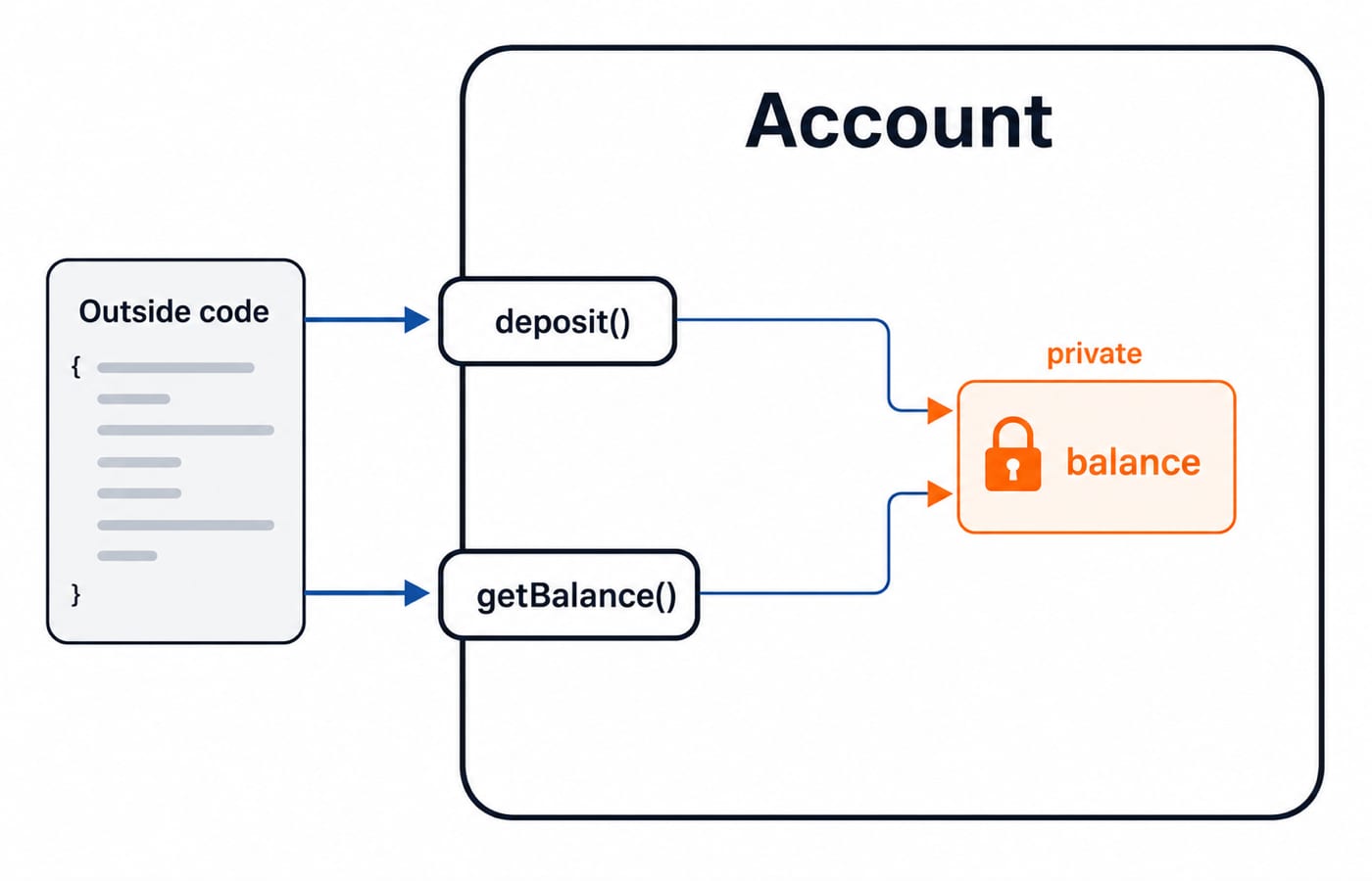 A class box labelled Account with a private field balance in a locked inner box, and public methods deposit() and getBalance() on the outer boundary, arrows showing outside code can only reach balance through the public methods.