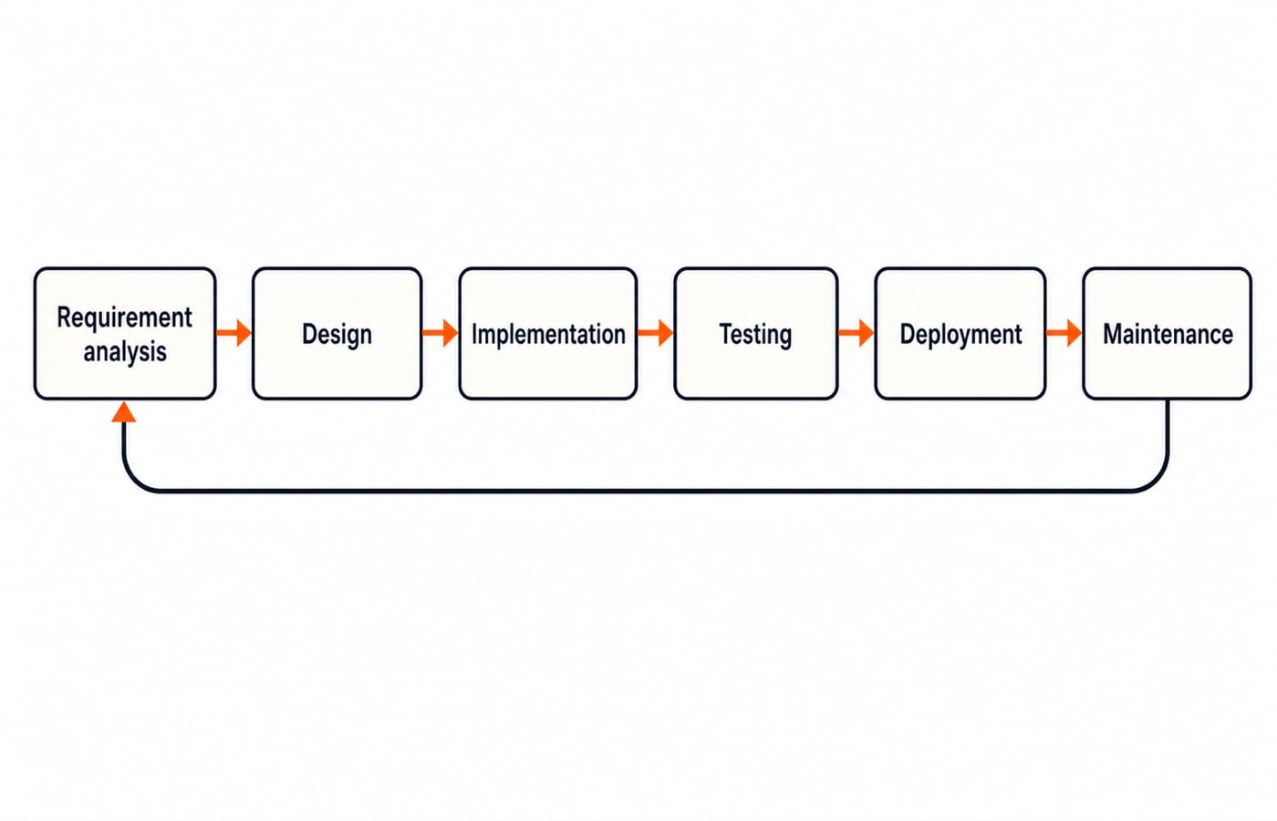 Flow diagram of the six SDLC phases from requirement analysis to maintenance, with a feedback loop back to the start.