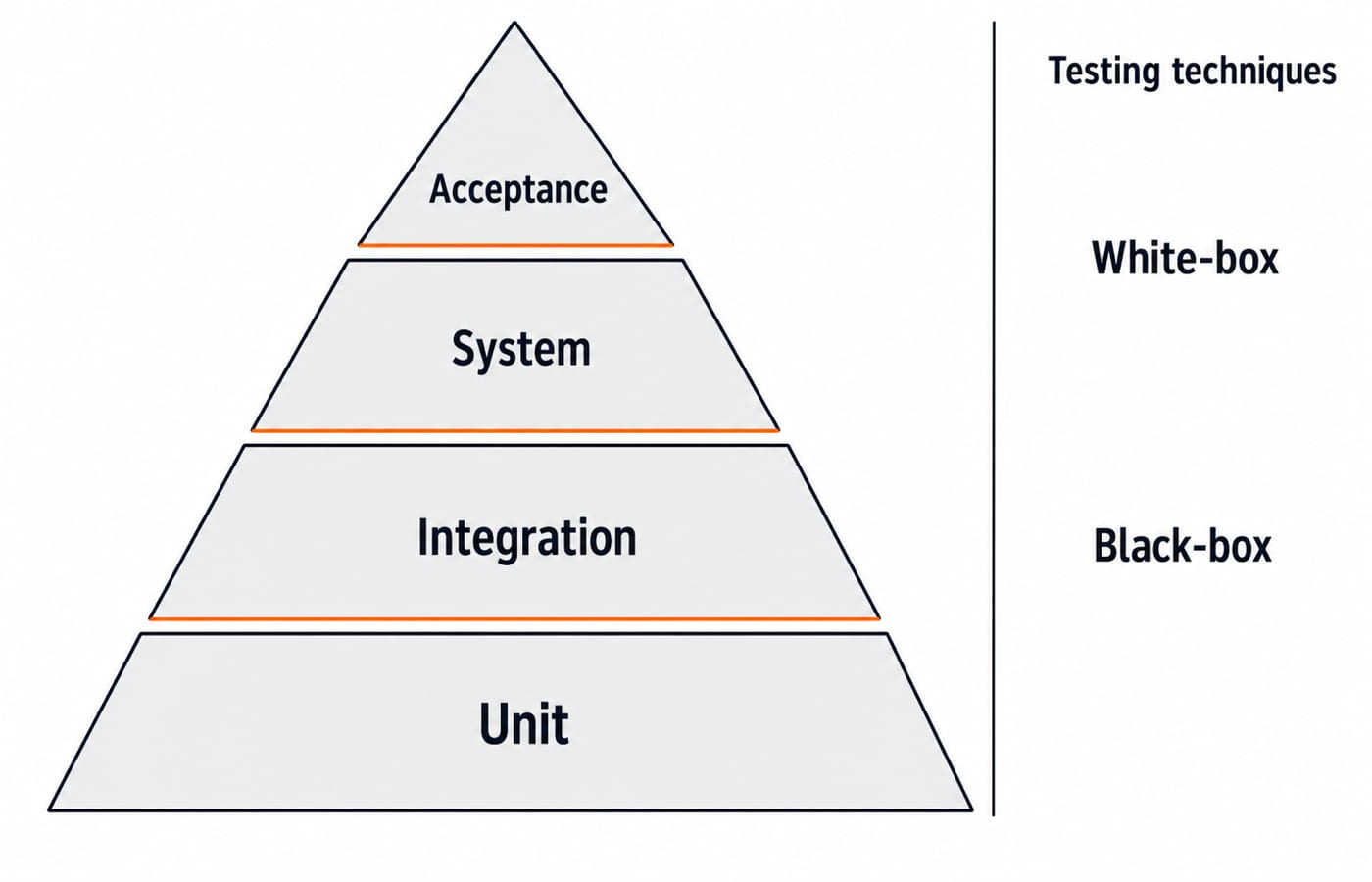 Pyramid of the four testing levels, unit at the base up to acceptance, with black-box and white-box on a side axis.