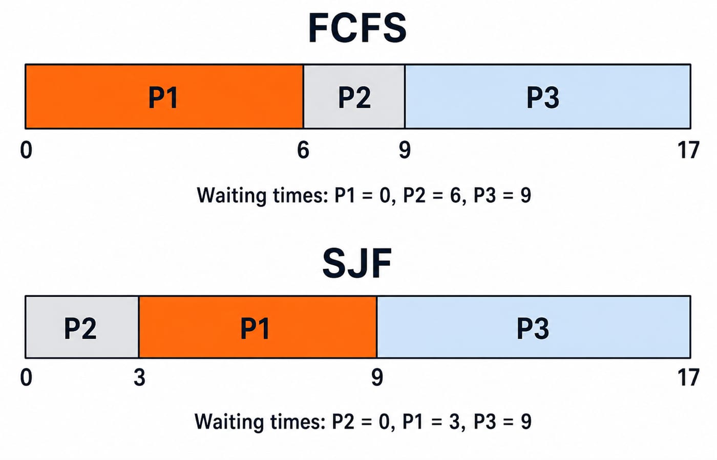 Two stacked Gantt charts for the same three processes. Under FCFS, P1 runs from 0 to 6, P2 from 6 to 9 and P3 from 9 to 17, giving waiting times of 0, 6 and 9. Under SJF, P2 runs from 0 to 3, P1 from 3 to 9 and P3 from 9 to 17, giving waiting times of 0, 3 and 9.