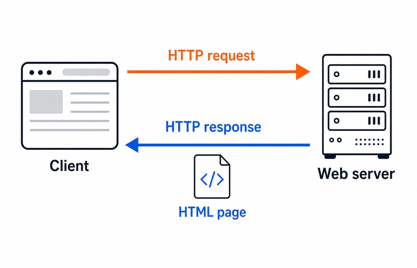 A browser sends an HTTP request to a web server, which returns an HTTP response carrying an HTML page.