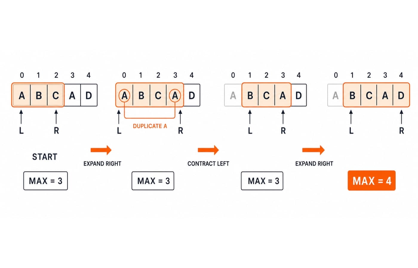 A sliding window over a string, expanding at the right edge and shrinking from the left when a character repeats.
