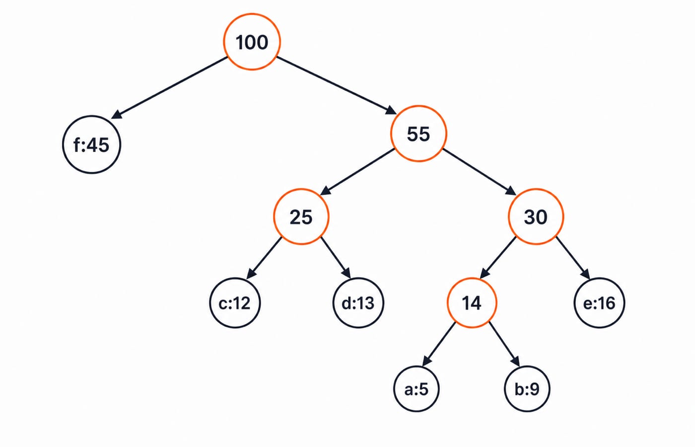 Huffman tree for frequencies a:5, b:9, c:12, d:13, e:16 and f:45, with internal nodes 14, 25, 30, 55 and root 100.