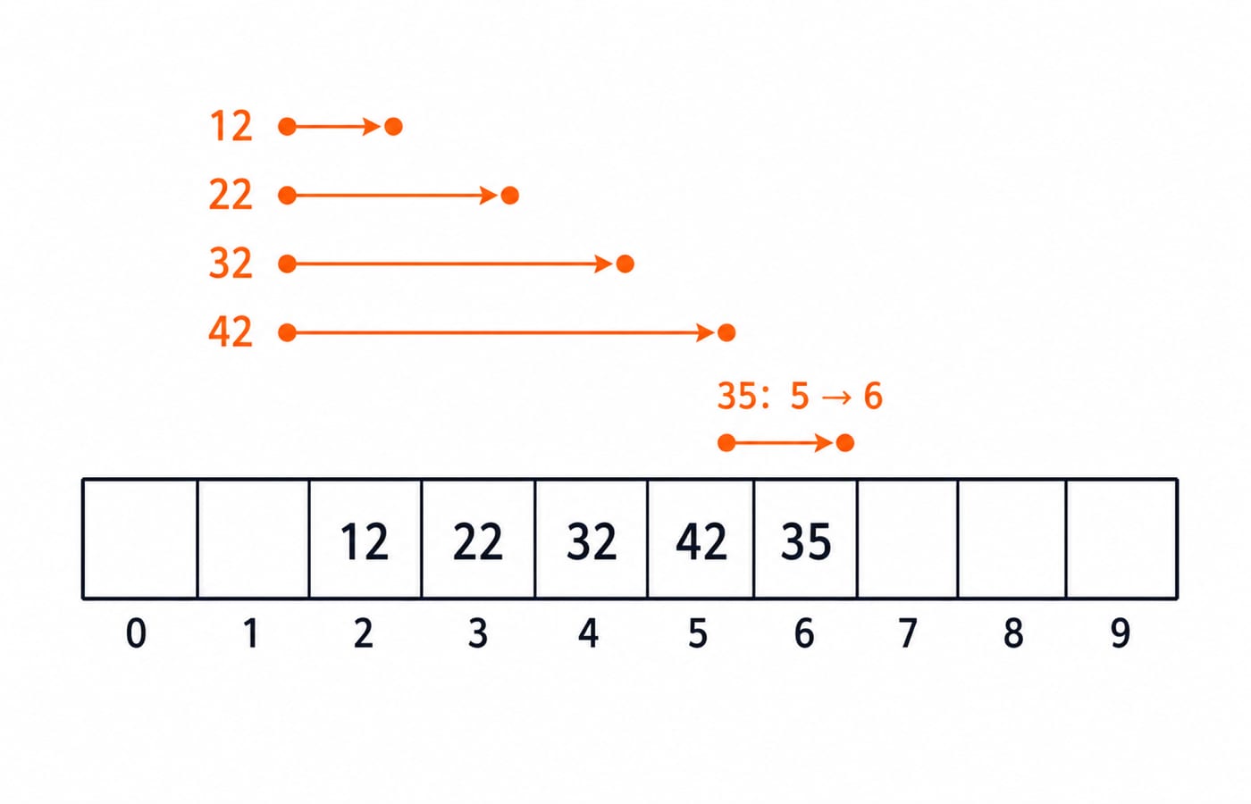Ten-slot hash table with 12, 22, 32, 42 and 35 in slots 2 to 6, and arrows showing each key's linear-probe path to its final slot.