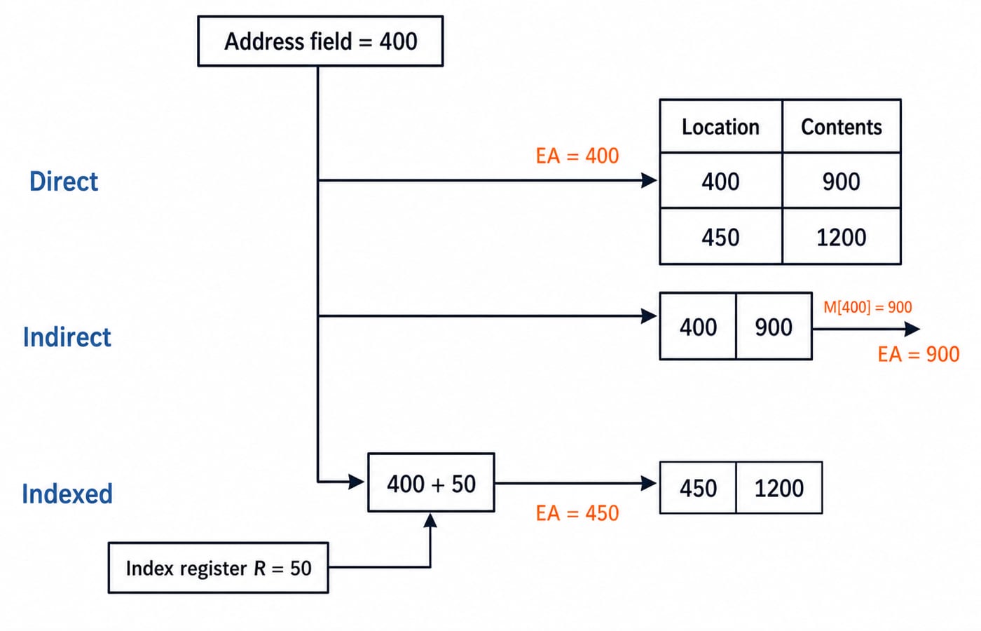 Memory diagram resolving address field 400 three ways: direct to 400, indirect to 900, and indexed to 450.