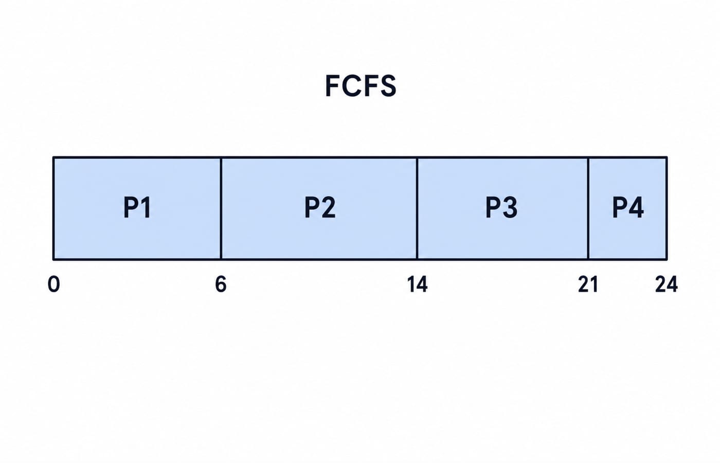 An FCFS Gantt chart. One bar split into four segments in order: P1 from 0 to 6, P2 from 6 to 14, P3 from 14 to 21, P4 from 21 to 24.