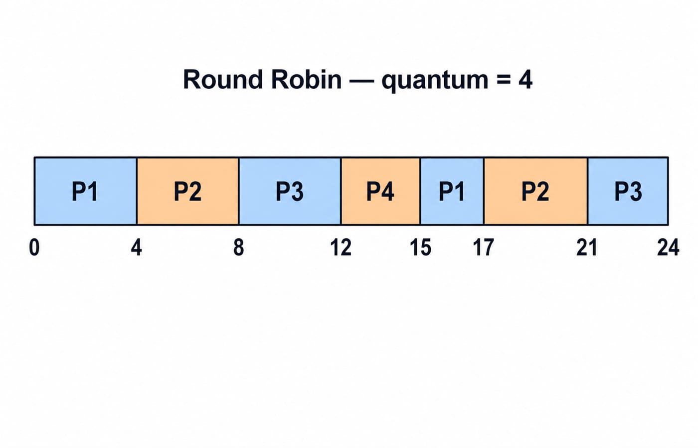 Round Robin Gantt chart, quantum 4: P1 0 to 4, P2 4 to 8, P3 8 to 12, P4 12 to 15, P1 15 to 17, P2 17 to 21, P3 21 to 24.
