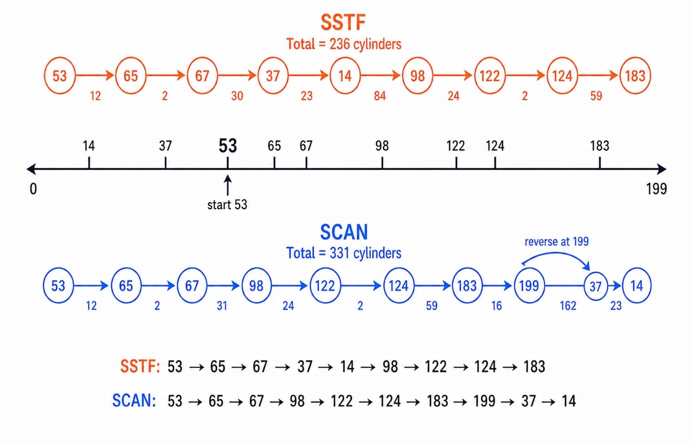 Cylinder axis 0 to 199 tracing the SSTF path (236 cylinders) and the SCAN path (331 cylinders) from a head start at 53.