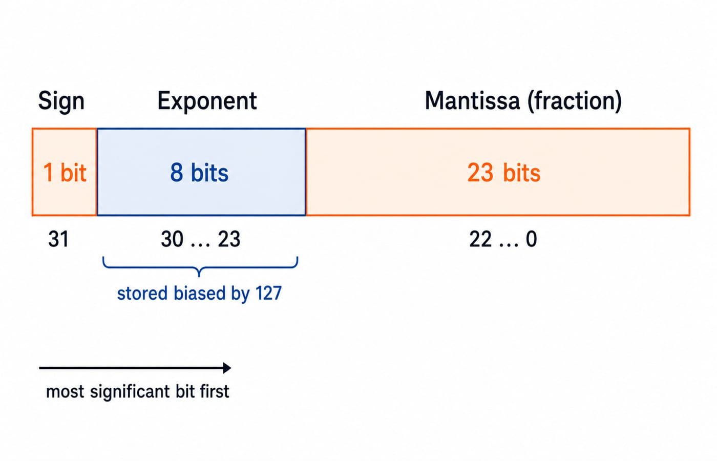 The IEEE 754 single-precision layout: one sign bit, eight biased exponent bits and twenty-three mantissa bits across a 32-bit word.