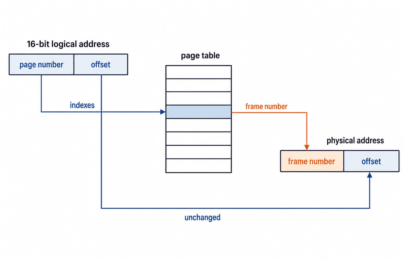 The page number of a logical address indexes the page table to give a frame number, which combines with the unchanged offset.