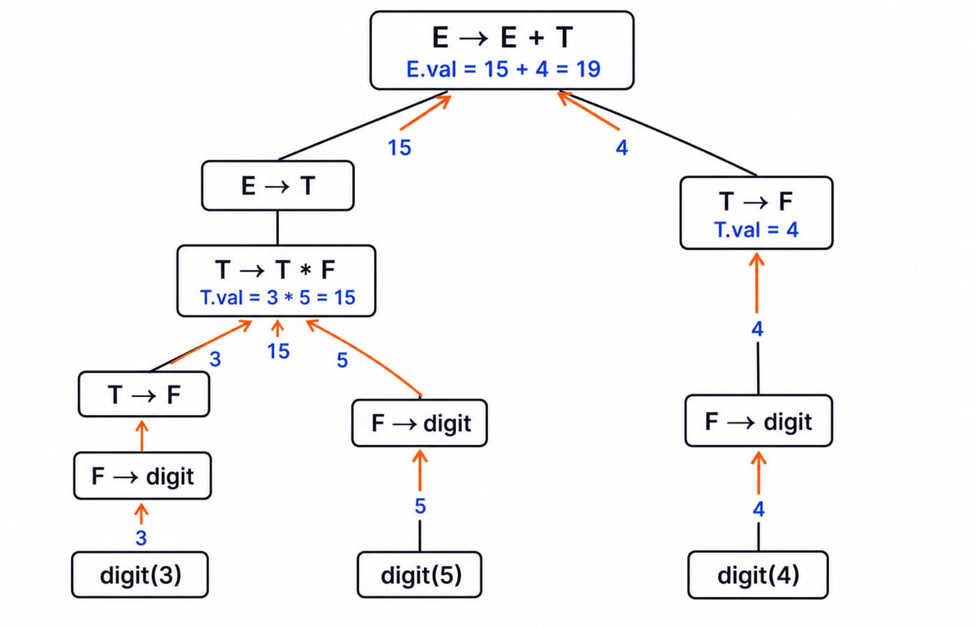 Annotated parse tree for 3 * 5 + 4: T.val = 15 and T.val = 4 flow up to E.val = 19.