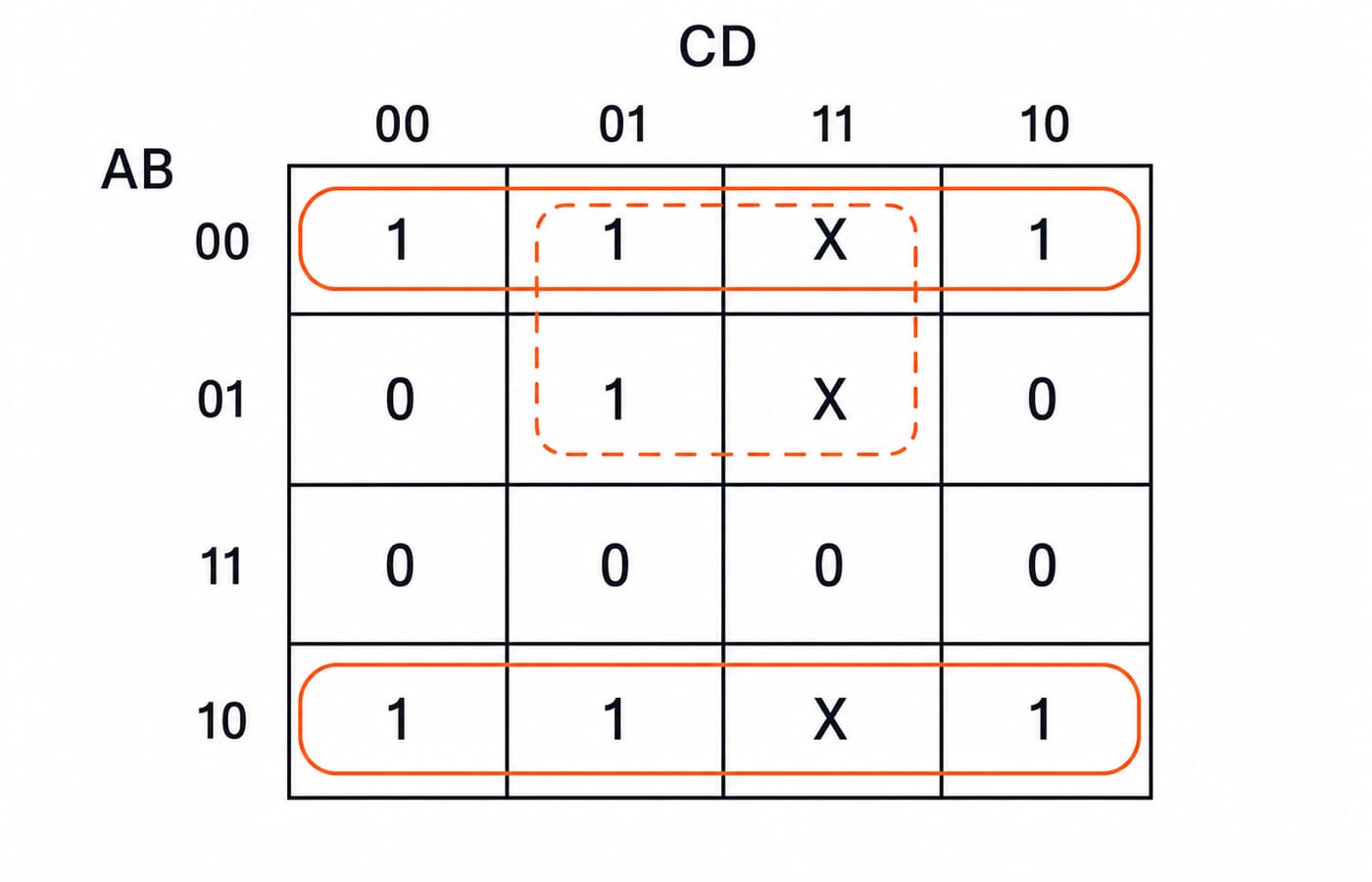 Four-variable K-map with 1s at minterms 0, 1, 2, 5, 8, 9, 10 and don't-cares at 3, 7, 11, looped into a B' group of eight and an A'D quad.