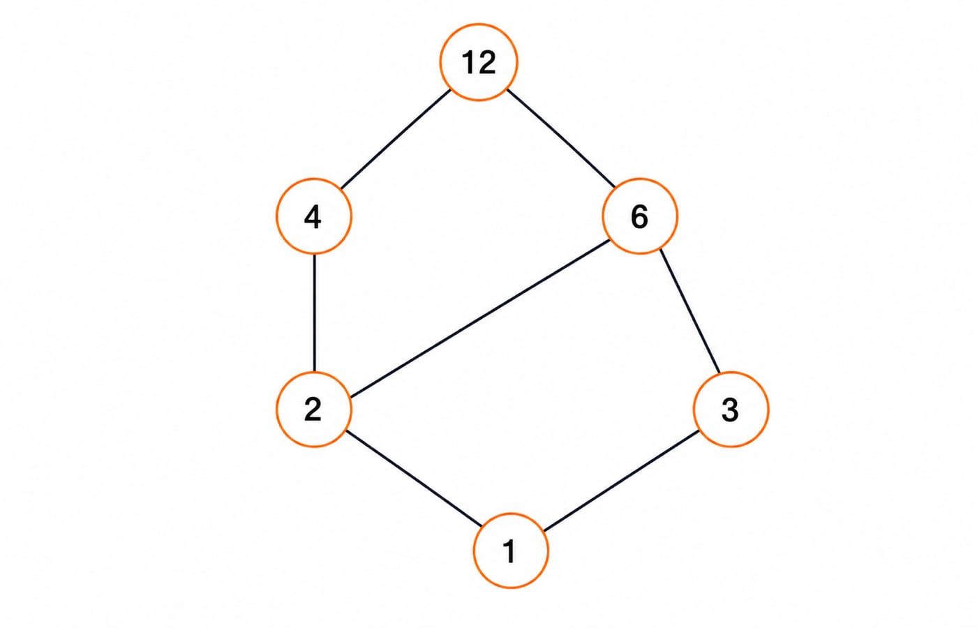 Hasse diagram of the divides relation on {1, 2, 3, 4, 6, 12}: 1 at the bottom joined up to 2 and 3, 2 joined up to 4 and 6, 3 joined up to 6, and both 4 and 6 joined up to 12 at the top.