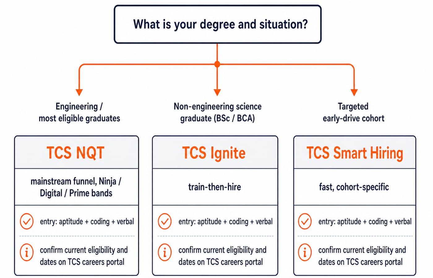 a decision flow. Start box "What is your degree and situation?" branches to three leaves. Engineering / most eligible graduates -> TCS NQT (mainstream funnel, Ninja / Digital / Prime bands). Non-engineering science graduate (BSc / BCA) -> TCS Ignite (train-then-hire). Targeted early-drive cohort -> TCS Smart Hiring (fast, cohort-specific). Each leaf notes "entry: aptitude + coding + verbal" and "confirm current eligibility and dates on TCS careers portal".
