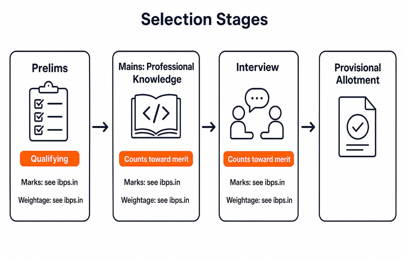 Flow of IBPS SO IT Officer stages: qualifying Prelims, merit-counting Mains and Interview, then provisional allotment.