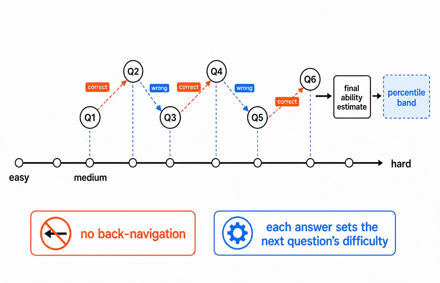 Diagram of an adaptive test path. Difficulty runs from easy on the left to hard on the right. The candidate starts at medium with Q1; a correct answer moves the next question one step harder and a wrong answer one step easier, so Q1 to Q6 zig-zag across the scale before feeding a final ability estimate that maps to a percentile band. Two callouts read: no back-navigation, and each answer sets the next question's difficulty.