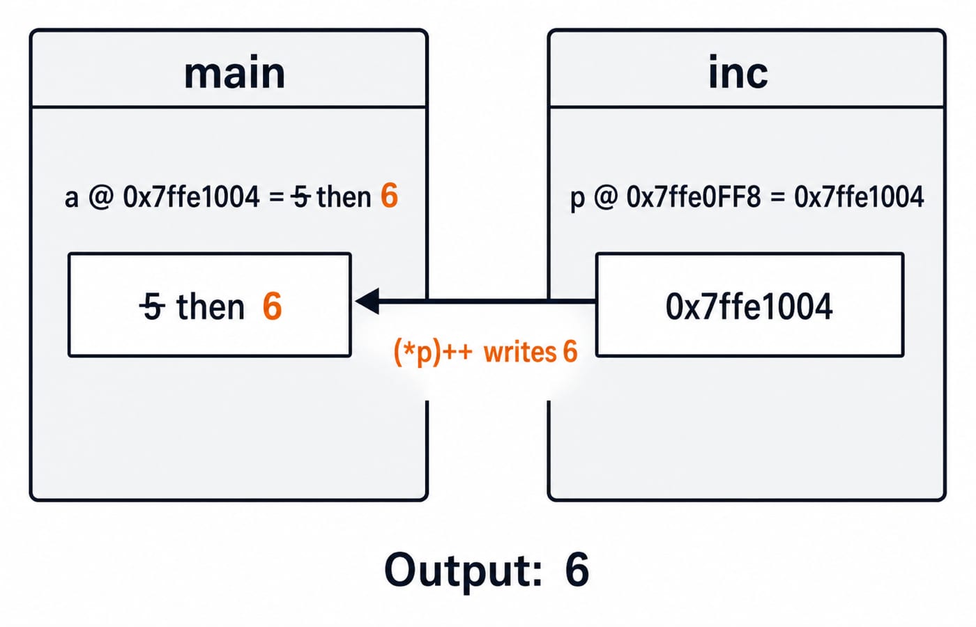 Two stack frames: main's a holds 5 then 6, while inc's pointer p holds a's address, so the program prints 6.