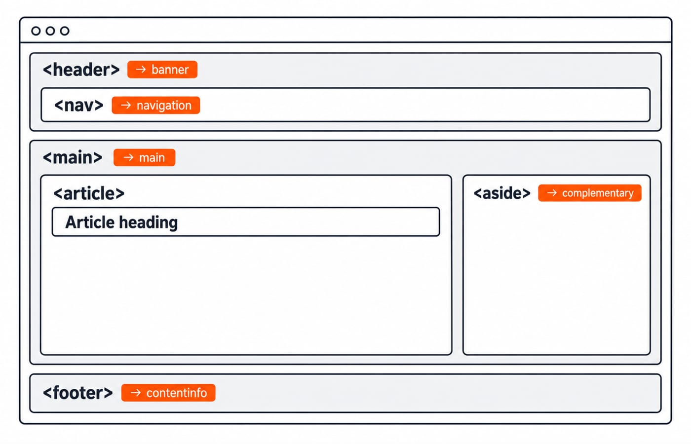 a page wireframe of semantic landmarks. Top <header> containing <nav>; a <main> holding an <article> (with its own heading) beside an <aside>; a <footer> at the bottom. Each block is labelled with the tag and the ARIA landmark it maps to (banner, navigation, main, complementary, contentinfo).