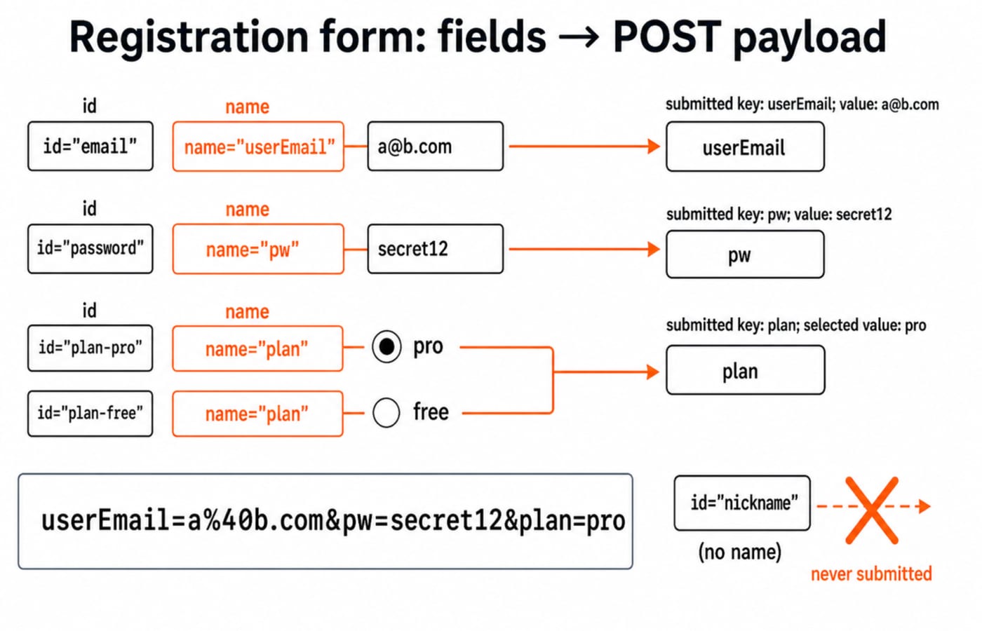 The registration form's field-to-payload mapping. Three input rows, each showing its id beside its name, with arrows running from name (not id) to the submitted key. The two radios collapse into one plan key. At the bottom, the URL-encoded POST body userEmail=a%40b.com&pw=secret12&plan=pro, and beside it the nickname field, which has an id but no name, crossed out with the label "never submitted".