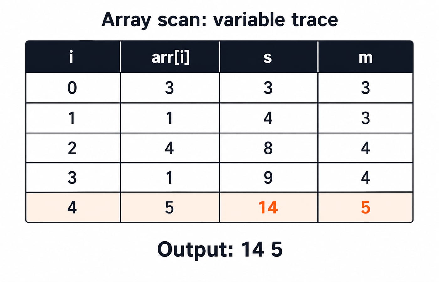Variable-trace table for the array scan, with columns i, arr[i], s and m. Rows: (0, 3, 3, 3), (1, 1, 4, 3), (2, 4, 8, 4), (3, 1, 9, 4) and a highlighted final row (4, 5, 14, 5). A line under the table reads Output: 14 5.