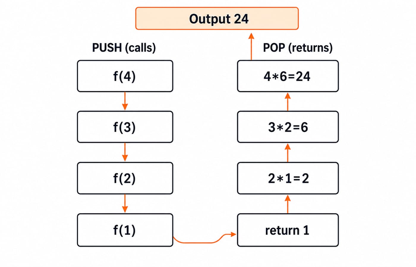 Recursion call stack for f(4). A PUSH (calls) column with downward arrows through f(4), f(3), f(2) and f(1), then a POP (returns) column with upward arrows: return 1, then 2 times 1 = 2, then 3 times 2 = 6, then 4 times 6 = 24, ending in an Output 24 box at the top.