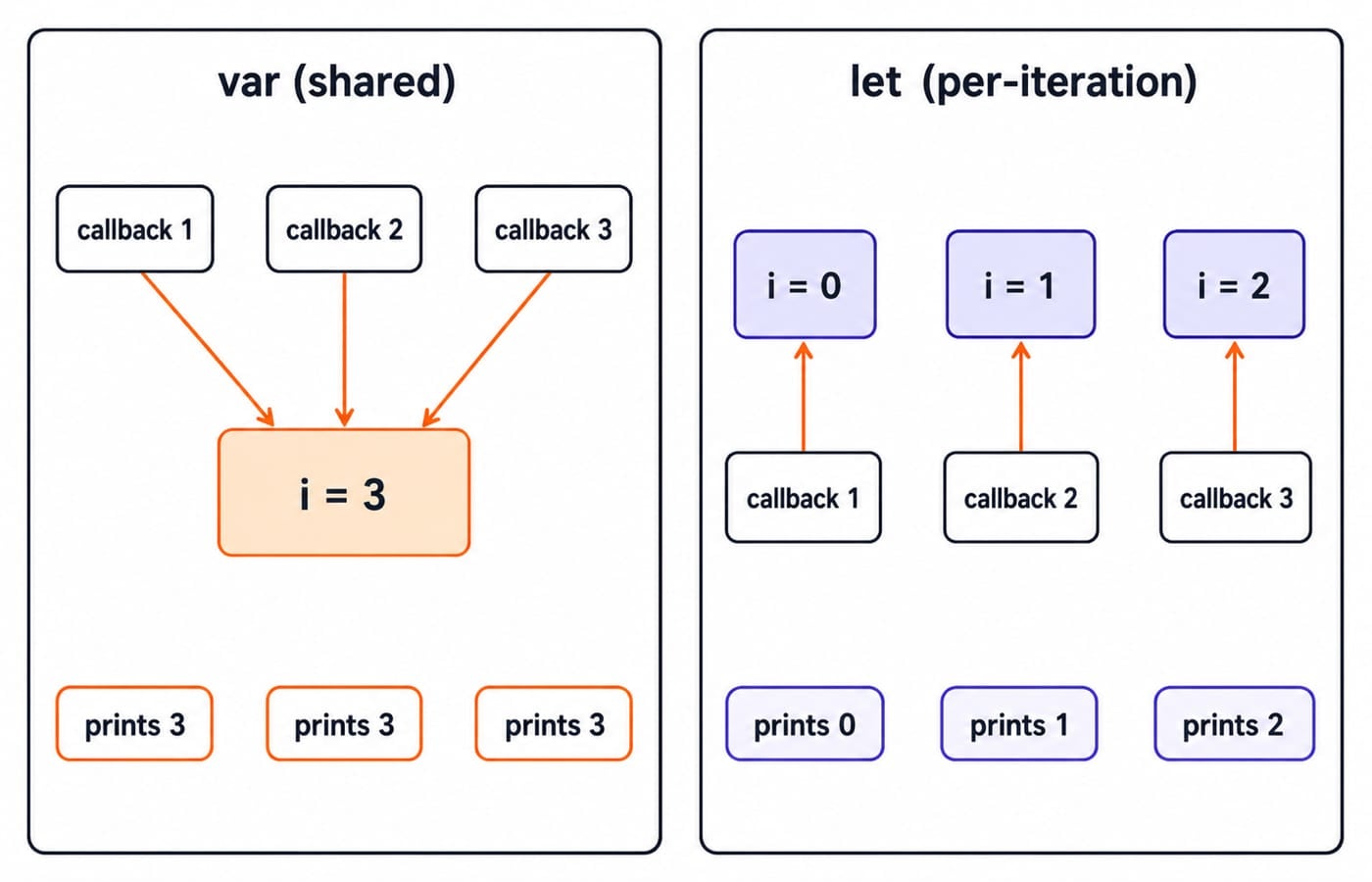 Two panels comparing loop bindings. Left, labelled var (shared): three deferred callbacks all point at a single box holding i = 3, and each prints 3. Right, labelled let (per-iteration): three separate boxes hold i = 0, i = 1 and i = 2, each with its own callback, printing 0, 1 and 2.